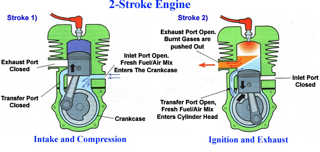 Why 2-Stroke Engines Are More Fun Than 4-Stroke Engines ...